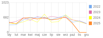 Wykres roczny blog rowerowy art75.bikestats.pl